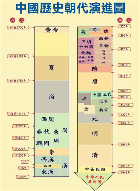 歷史年代表口訣|【教學】中國年代表 記憶口訣